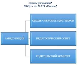 Органы управления МБДОУ д/с № 174 "Сказка"